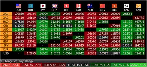 Gold Inches Higher On Return Of Eurozone Debt Crisis As Portuguese Bonds And Stocks Crash The