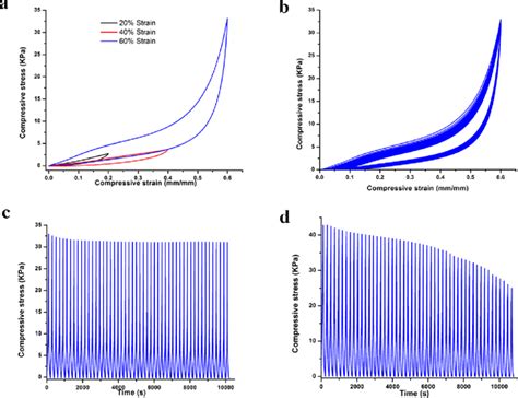 Compressive Stressstrain Curves Of The Aerogel At Different