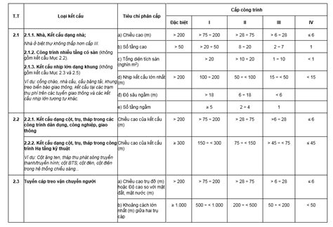 Thông tư 03 quy định về phân cấp công trình xây dựng