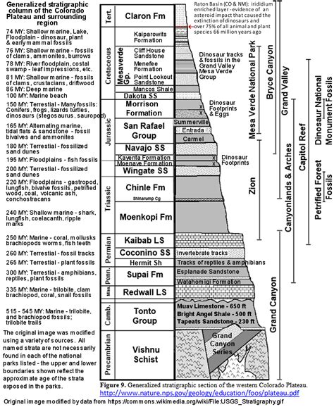 Colorado Plateau Stratigraphic Column