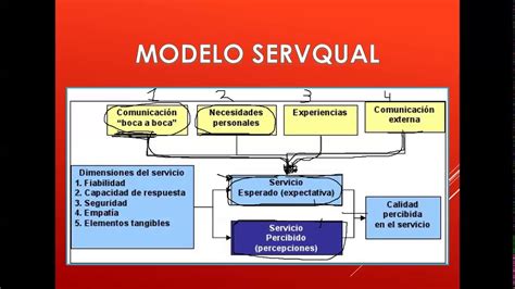 Modelo Servqual I Youtube