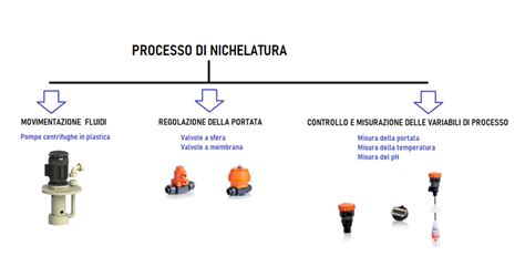 Il Processo Di Nichelatura E I Componenti Asv Stubbe Italia