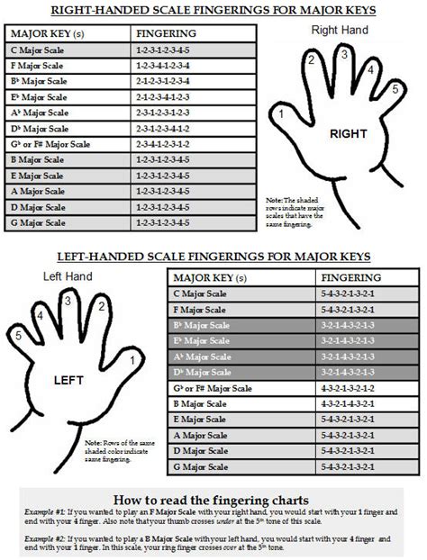 Here's the fingering for all 12 major scales... - Hear and Play Music ...