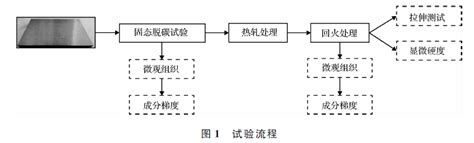 【新刊速览】 洪陆阔：固态脱碳法制备高强塑性成分梯度中锰钢钢铁结构材料