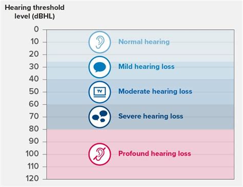 Hearing Loss Signs Symptoms And Treatment