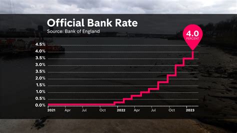 Bank of England raises UK interest rates to 4% – 14 year high – Channel ...