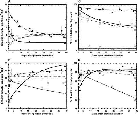 Stability Of Atpase Activity And Oligomycin Sensitivity Of Atpsynthase