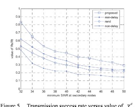 Figure 5 From A QoS Channel Allocation Algorithm For Multi Hop Dynamic