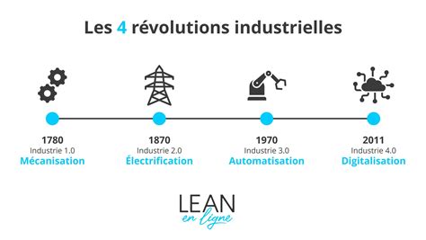 L Industrie Pr Sentation Et Synergies Avec Le Lean