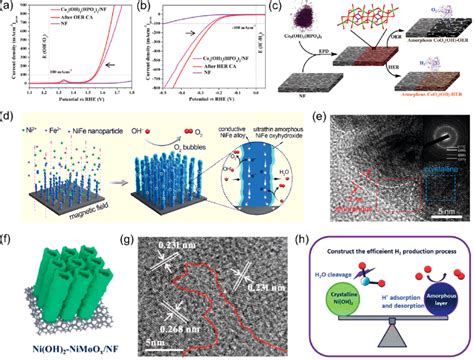 Synergy Between Amorphous And Crystalline Phase A B Crystalline Co