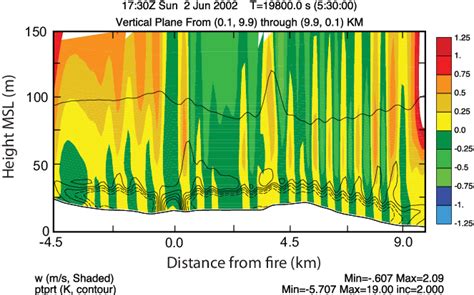 Vertical Cross Section Of Vertical Velocity Shaded M S And