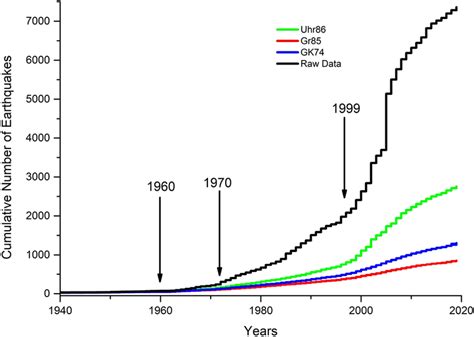 Plot Of The Cumulative Number Of Earthquakes With Time For Gk74 Gru85 Download Scientific