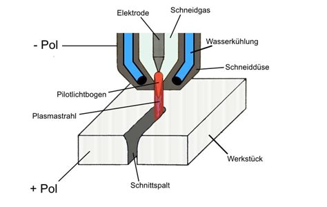 Plasmaschneiden Prinzip Genauigkeiten Und Vorteile