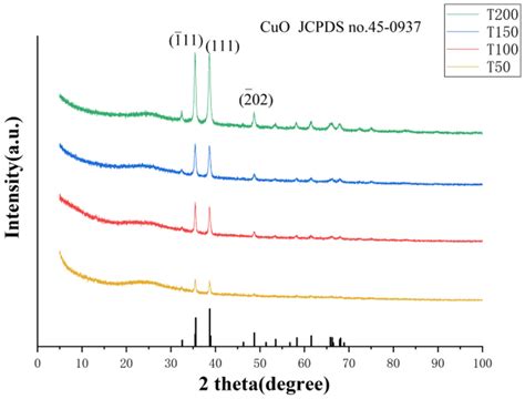 Xrd Patterns Of Cuo Rgo Composites For Various Copper Acetate Contents Download Scientific Diagram