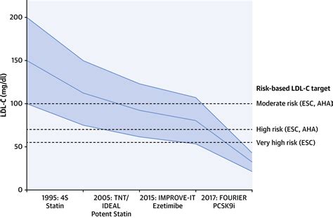 New And Emerging Therapies For Reduction Of Ldl Cholesterol And