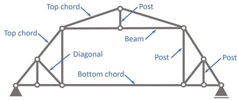 Gambrel Roof Trusses