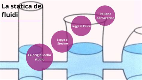 La Statica Dei Fluidi By Mattia Boschetti On Prezi