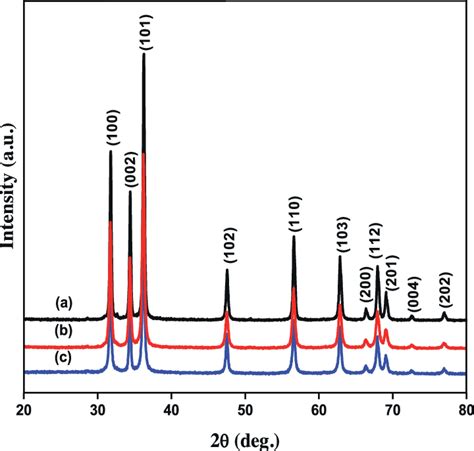 Xrd Patterns Of A Zno Nanoparticles B Zno Nanoparticles Download Scientific Diagram