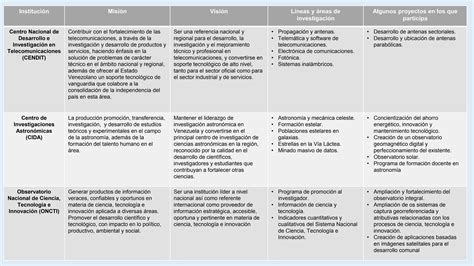 Cuadro Comparativo Del Sistema Cient Fico Y Tecnol Gico De Venezuela Ppt