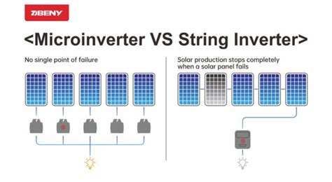 Choosing The Right Micro Inverter Beny Solar Inverters Beny