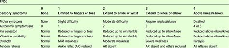 Clinical Version Of The Total Neuropathy Score Tnsc Download Table