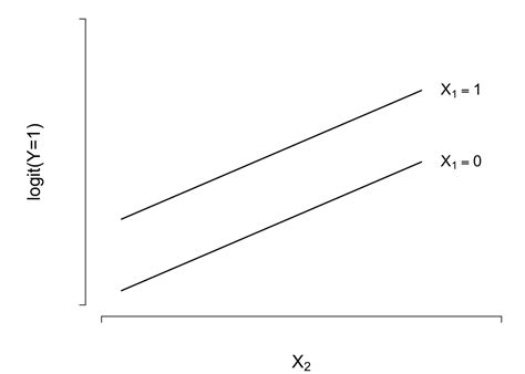 10 Binary Logistic Regression Regression Modeling Strategies