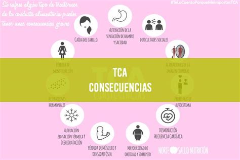 Posibles consecuencias si tienes un TCA Norte Salud Nutrición