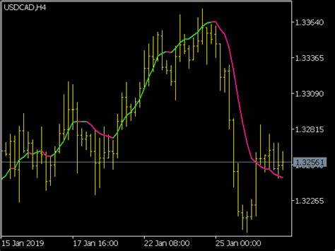 Tema Jurik Volty Adaptive Indicator Great Mt Indicators Mq Or