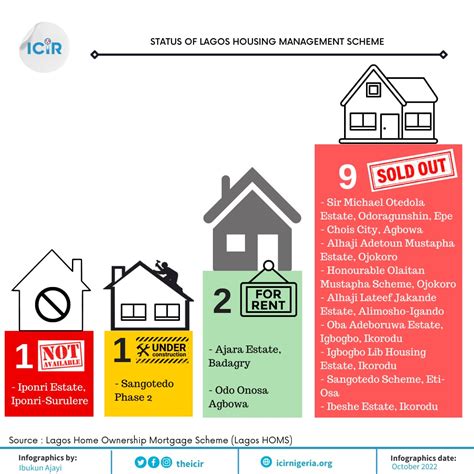 Woes Travails Of Securing Good Housing In Lagos The Icir Latest