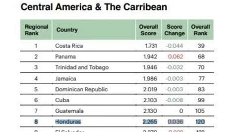 Al Puesto Desciende Honduras En El Ndice De Paz Mundial