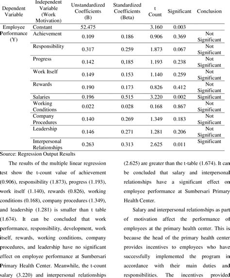 Multiple Linear Regression Analysis Download Scientific Diagram