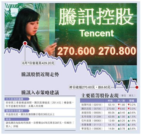 ﻿券商唱淡季績 騰訊兩日累瀉8