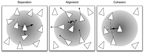 GitHub - ckreesher/Flock-sumilation.-Boid.-Python-3.-Pygame: Flock of Boids simulation, written ...