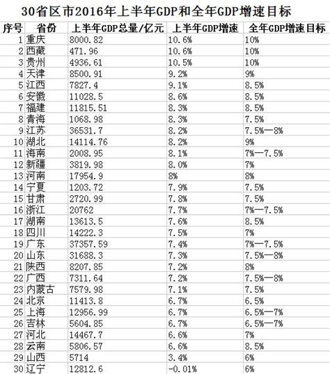 30省份公布上半年gdp数据：11省份未达到全年目标 凤凰网财经 凤凰网