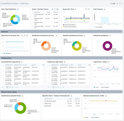 CrowdStrike Falcon Endpoint Protection Sumo Logic Docs