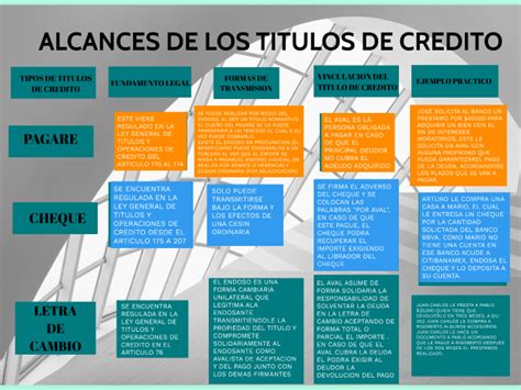 Reto 3 Alcances de los Títulos de Credito by Ivan Sanchez Vazquez on Prezi