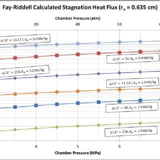 Pdf Expansion Of The Aedc H Arc Heater Facility Test Envelope Using