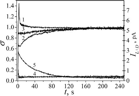 Coefficient Of Secondary Electron Emission S Curves And Sum