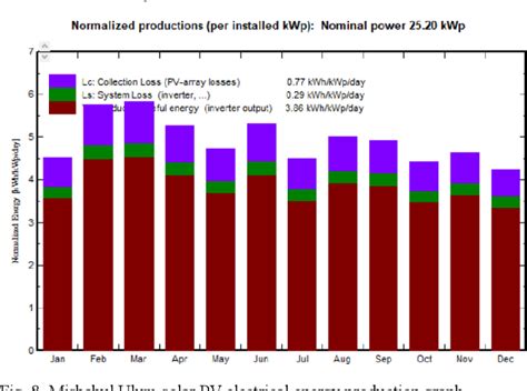 Figure From Performance Of Kwp Rooftop Solar Pv At Misbahul Ulum