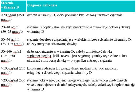 Rola witaminy D3 Twoje Zdrowie Niepubliczny Zakład Opieki Zdrowotnej