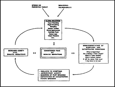 Cognitive Behavioral Model Of Panic Disorder Reprinted From Otto Et