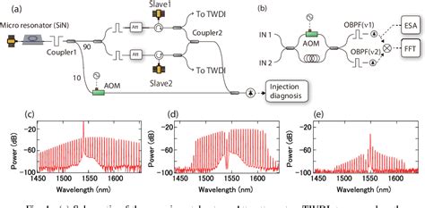 Figure 1 From Amplification And Phase Noise Transfer Of A Kerr