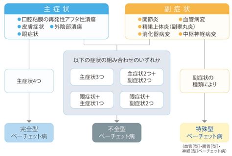 消化管ベーチェット病の診断と治療 Kunokatura