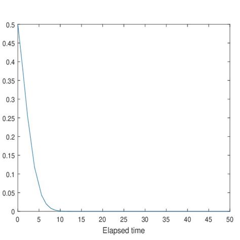 Trajectories Generated By The Dynamical System Of Example 4 1 For U 0