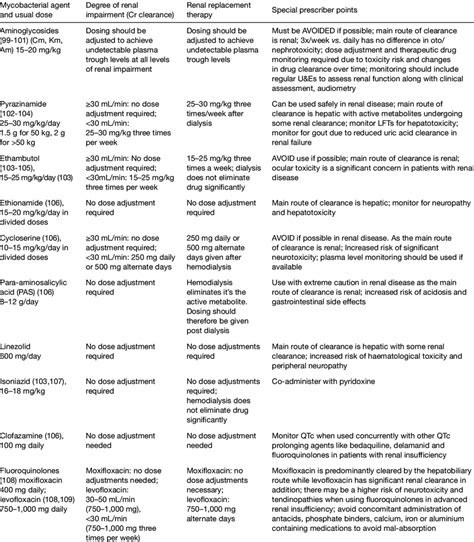 Dosing Of Mdr Tb Agents In Patients With Renal Impairment Download Table