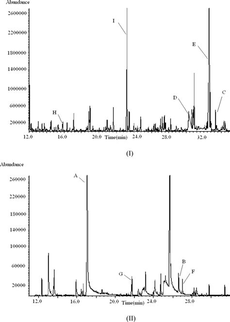 Gc Ms Chromatogram I Tms Derivatives Of Acidified Ethyl Acetate