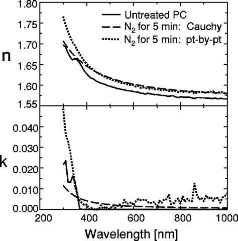 Dispersion Curves Of Refractive Index And Extinctioncoefficient