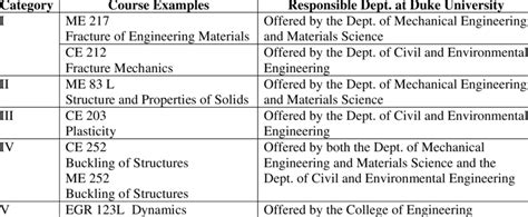 Common Mechanical and Civil Engineering Undergraduate and Graduate ...