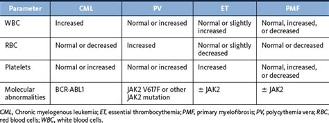 Myeloproliferative neoplasms | Oncohema Key