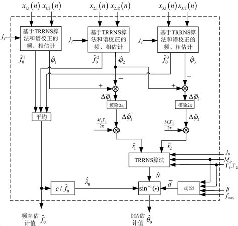 鲁棒性可分级的稀疏阵列频率和doa估计方法及装置与流程